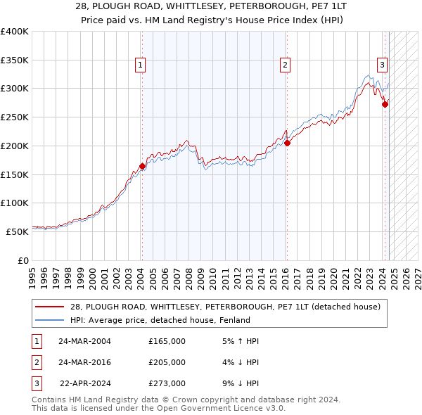 28, PLOUGH ROAD, WHITTLESEY, PETERBOROUGH, PE7 1LT: Price paid vs HM Land Registry's House Price Index