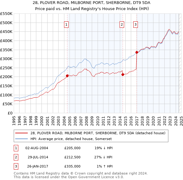 28, PLOVER ROAD, MILBORNE PORT, SHERBORNE, DT9 5DA: Price paid vs HM Land Registry's House Price Index