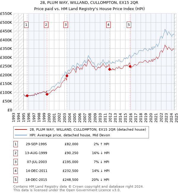 28, PLUM WAY, WILLAND, CULLOMPTON, EX15 2QR: Price paid vs HM Land Registry's House Price Index