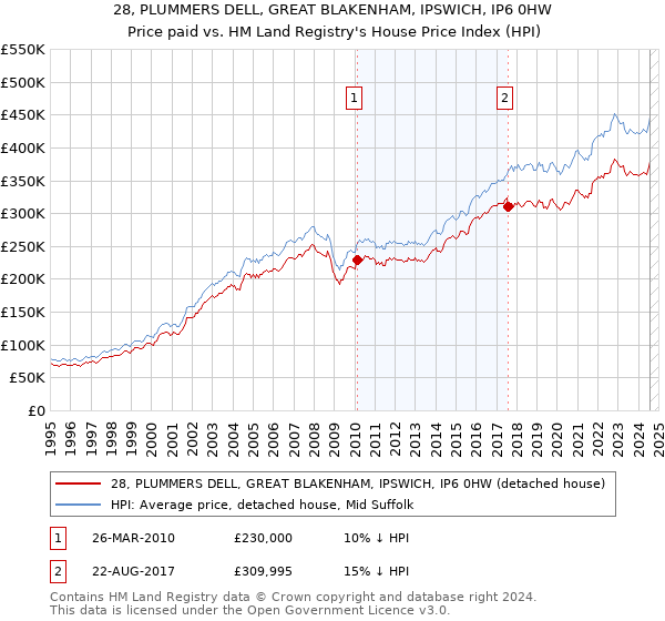 28, PLUMMERS DELL, GREAT BLAKENHAM, IPSWICH, IP6 0HW: Price paid vs HM Land Registry's House Price Index