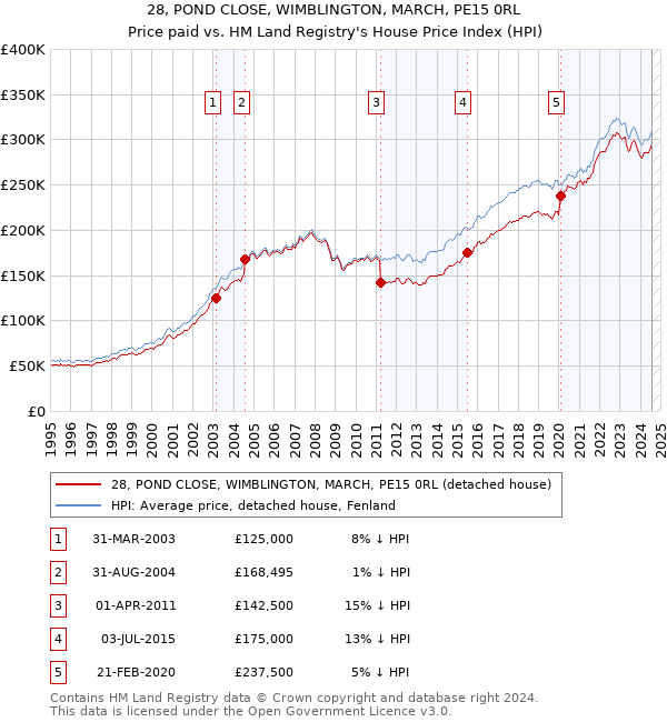 28, POND CLOSE, WIMBLINGTON, MARCH, PE15 0RL: Price paid vs HM Land Registry's House Price Index