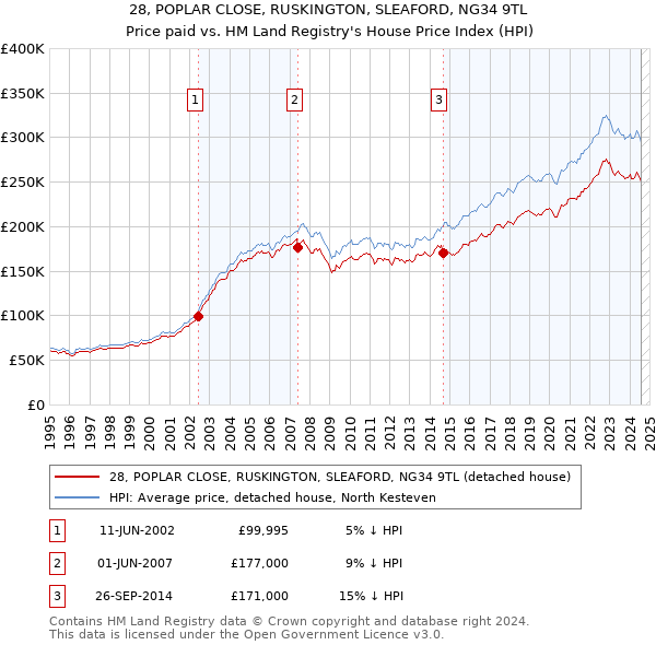 28, POPLAR CLOSE, RUSKINGTON, SLEAFORD, NG34 9TL: Price paid vs HM Land Registry's House Price Index