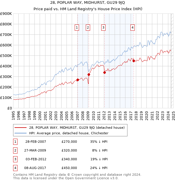 28, POPLAR WAY, MIDHURST, GU29 9JQ: Price paid vs HM Land Registry's House Price Index