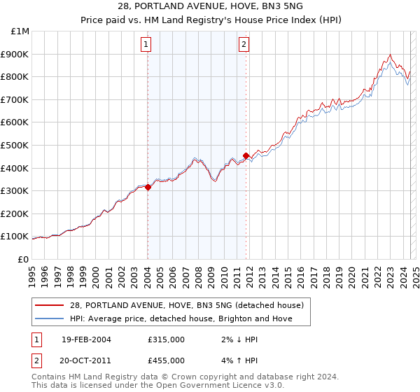 28, PORTLAND AVENUE, HOVE, BN3 5NG: Price paid vs HM Land Registry's House Price Index