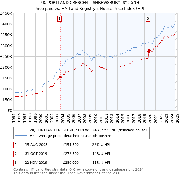 28, PORTLAND CRESCENT, SHREWSBURY, SY2 5NH: Price paid vs HM Land Registry's House Price Index