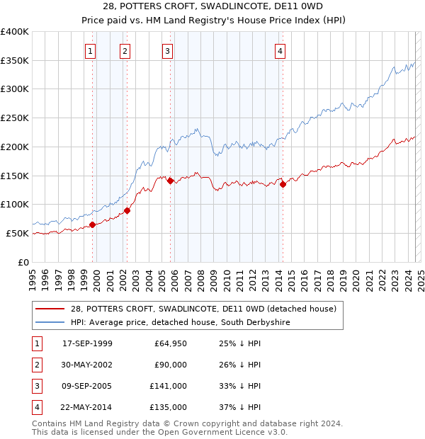 28, POTTERS CROFT, SWADLINCOTE, DE11 0WD: Price paid vs HM Land Registry's House Price Index