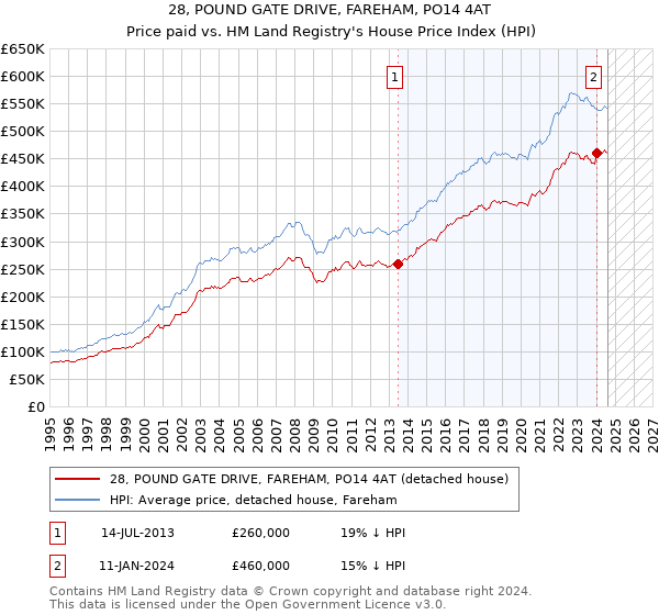 28, POUND GATE DRIVE, FAREHAM, PO14 4AT: Price paid vs HM Land Registry's House Price Index