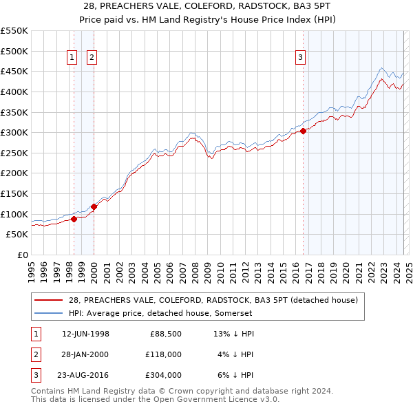 28, PREACHERS VALE, COLEFORD, RADSTOCK, BA3 5PT: Price paid vs HM Land Registry's House Price Index