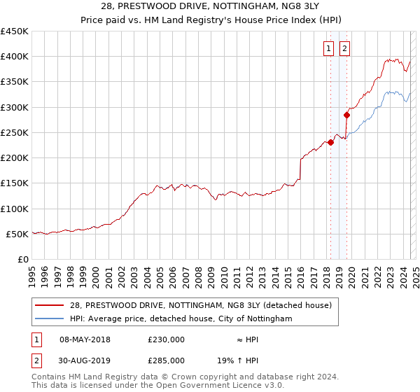 28, PRESTWOOD DRIVE, NOTTINGHAM, NG8 3LY: Price paid vs HM Land Registry's House Price Index