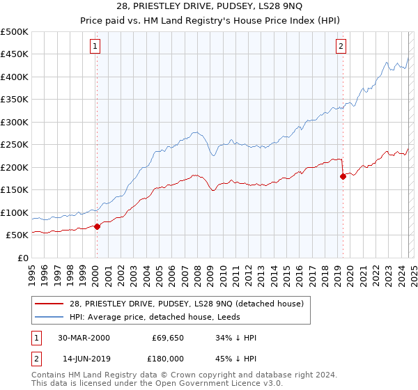 28, PRIESTLEY DRIVE, PUDSEY, LS28 9NQ: Price paid vs HM Land Registry's House Price Index