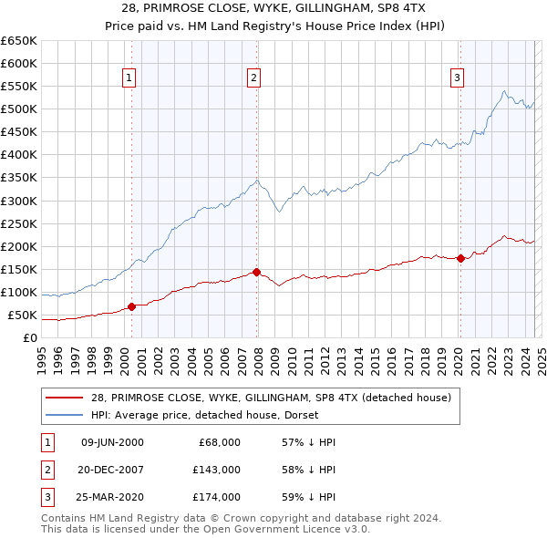 28, PRIMROSE CLOSE, WYKE, GILLINGHAM, SP8 4TX: Price paid vs HM Land Registry's House Price Index