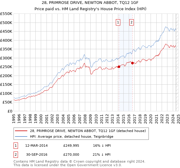 28, PRIMROSE DRIVE, NEWTON ABBOT, TQ12 1GF: Price paid vs HM Land Registry's House Price Index