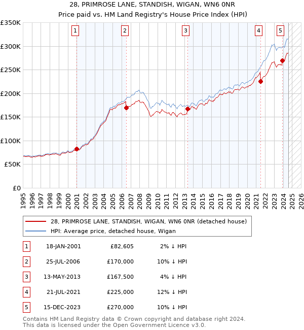 28, PRIMROSE LANE, STANDISH, WIGAN, WN6 0NR: Price paid vs HM Land Registry's House Price Index