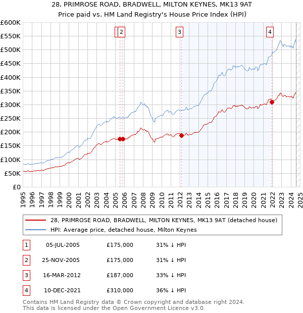 28, PRIMROSE ROAD, BRADWELL, MILTON KEYNES, MK13 9AT: Price paid vs HM Land Registry's House Price Index