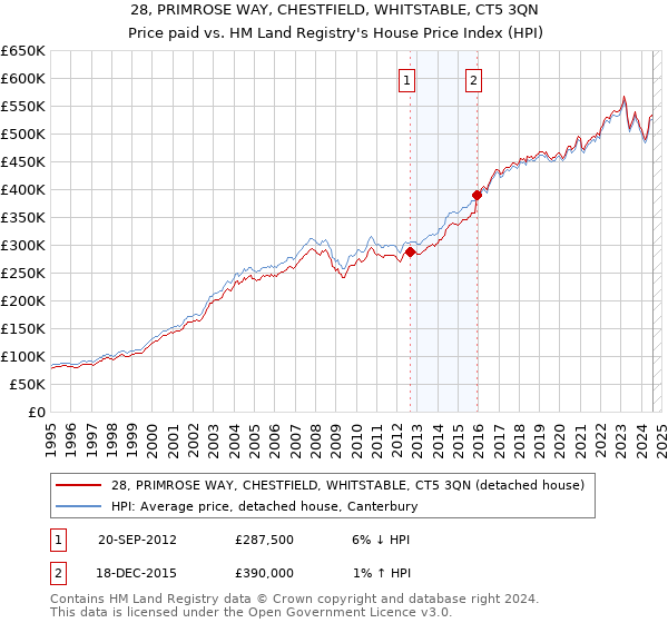 28, PRIMROSE WAY, CHESTFIELD, WHITSTABLE, CT5 3QN: Price paid vs HM Land Registry's House Price Index