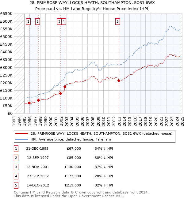 28, PRIMROSE WAY, LOCKS HEATH, SOUTHAMPTON, SO31 6WX: Price paid vs HM Land Registry's House Price Index