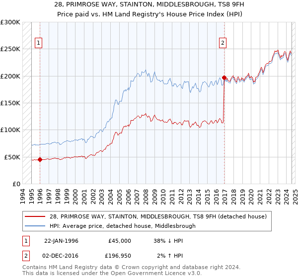 28, PRIMROSE WAY, STAINTON, MIDDLESBROUGH, TS8 9FH: Price paid vs HM Land Registry's House Price Index