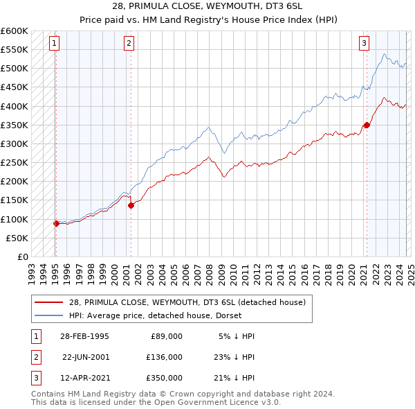 28, PRIMULA CLOSE, WEYMOUTH, DT3 6SL: Price paid vs HM Land Registry's House Price Index