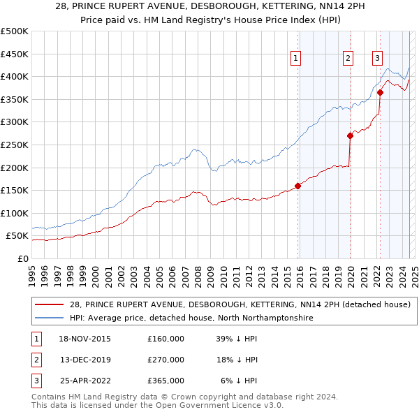 28, PRINCE RUPERT AVENUE, DESBOROUGH, KETTERING, NN14 2PH: Price paid vs HM Land Registry's House Price Index