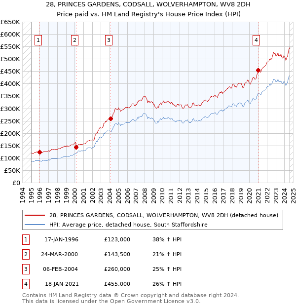 28, PRINCES GARDENS, CODSALL, WOLVERHAMPTON, WV8 2DH: Price paid vs HM Land Registry's House Price Index