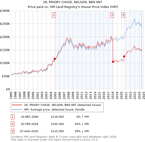 28, PRIORY CHASE, NELSON, BB9 0NT: Price paid vs HM Land Registry's House Price Index