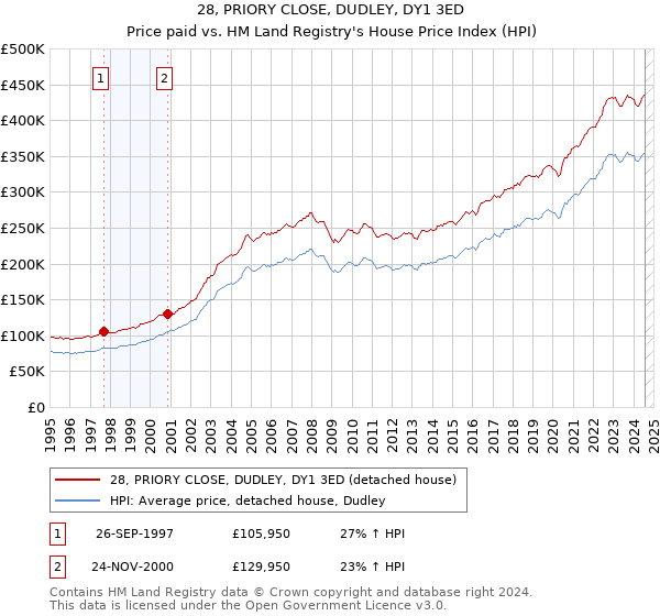 28, PRIORY CLOSE, DUDLEY, DY1 3ED: Price paid vs HM Land Registry's House Price Index