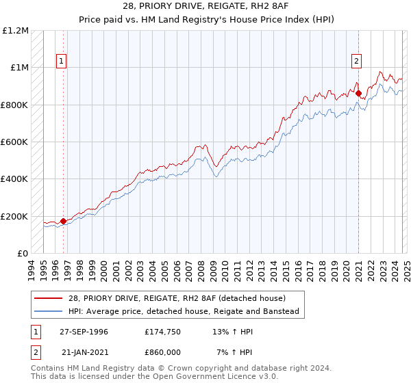 28, PRIORY DRIVE, REIGATE, RH2 8AF: Price paid vs HM Land Registry's House Price Index