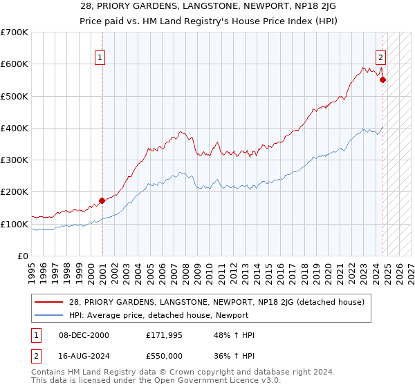 28, PRIORY GARDENS, LANGSTONE, NEWPORT, NP18 2JG: Price paid vs HM Land Registry's House Price Index