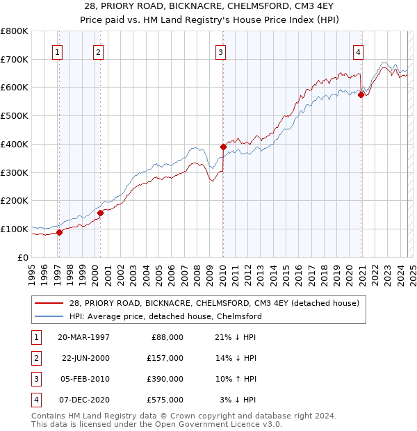 28, PRIORY ROAD, BICKNACRE, CHELMSFORD, CM3 4EY: Price paid vs HM Land Registry's House Price Index