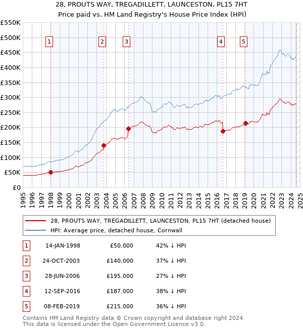 28, PROUTS WAY, TREGADILLETT, LAUNCESTON, PL15 7HT: Price paid vs HM Land Registry's House Price Index