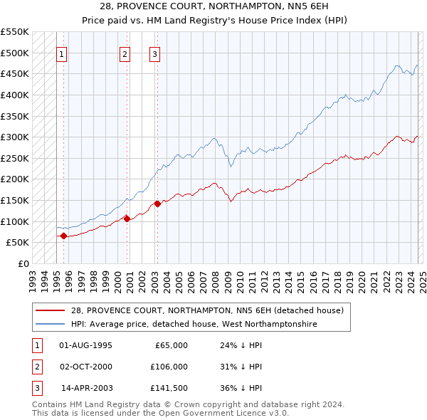 28, PROVENCE COURT, NORTHAMPTON, NN5 6EH: Price paid vs HM Land Registry's House Price Index