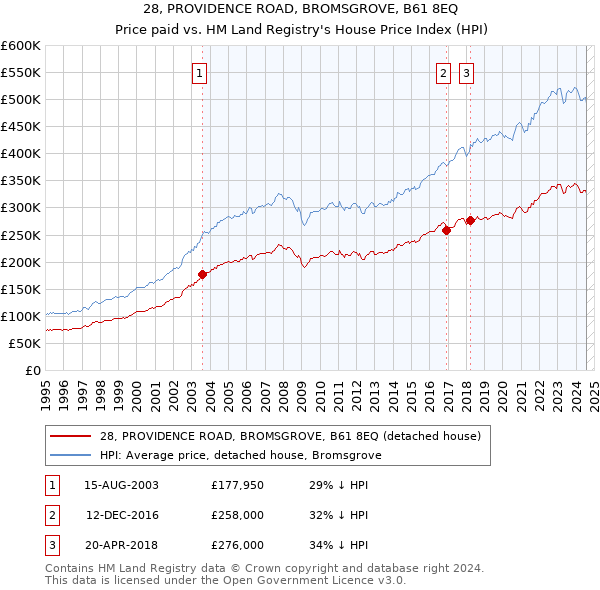 28, PROVIDENCE ROAD, BROMSGROVE, B61 8EQ: Price paid vs HM Land Registry's House Price Index