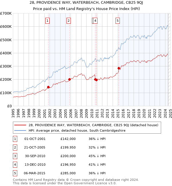 28, PROVIDENCE WAY, WATERBEACH, CAMBRIDGE, CB25 9QJ: Price paid vs HM Land Registry's House Price Index