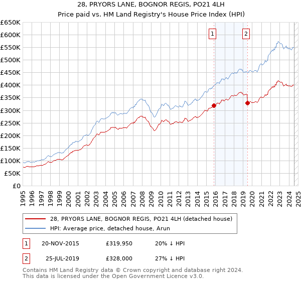 28, PRYORS LANE, BOGNOR REGIS, PO21 4LH: Price paid vs HM Land Registry's House Price Index