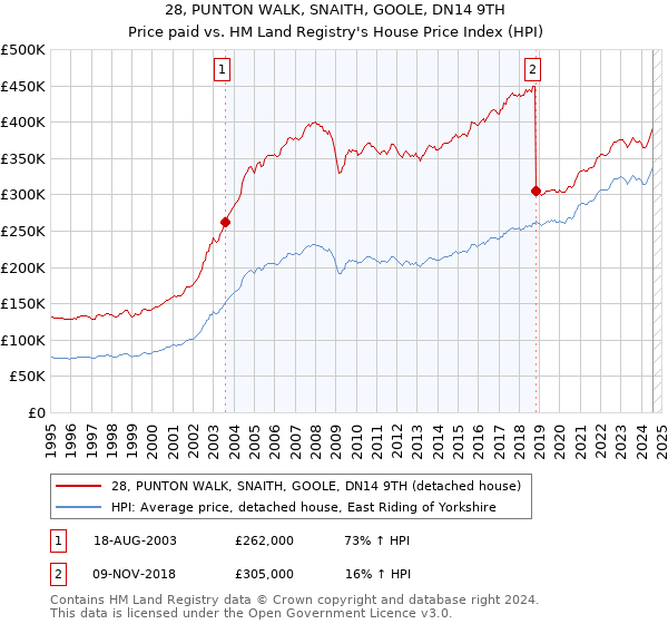 28, PUNTON WALK, SNAITH, GOOLE, DN14 9TH: Price paid vs HM Land Registry's House Price Index