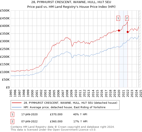 28, PYMHURST CRESCENT, WAWNE, HULL, HU7 5EU: Price paid vs HM Land Registry's House Price Index