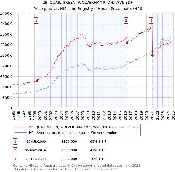 28, QUAIL GREEN, WOLVERHAMPTON, WV6 8DF: Price paid vs HM Land Registry's House Price Index