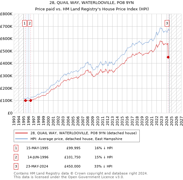 28, QUAIL WAY, WATERLOOVILLE, PO8 9YN: Price paid vs HM Land Registry's House Price Index