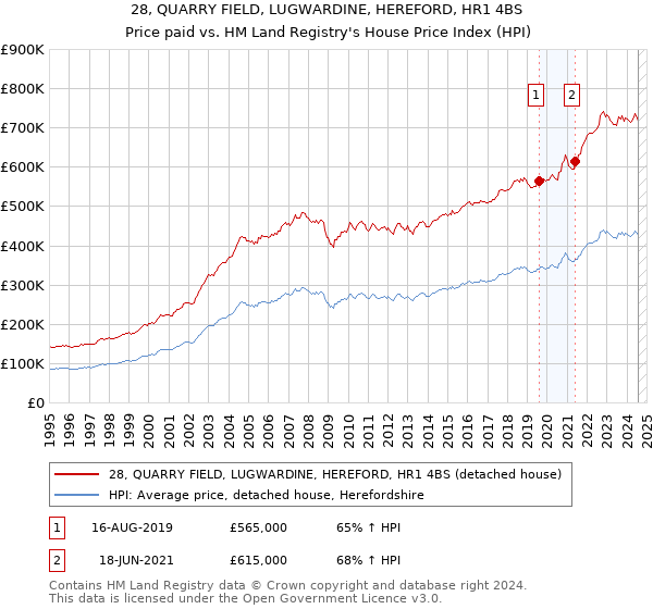 28, QUARRY FIELD, LUGWARDINE, HEREFORD, HR1 4BS: Price paid vs HM Land Registry's House Price Index