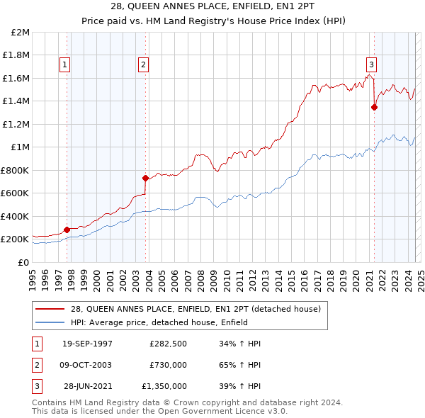 28, QUEEN ANNES PLACE, ENFIELD, EN1 2PT: Price paid vs HM Land Registry's House Price Index