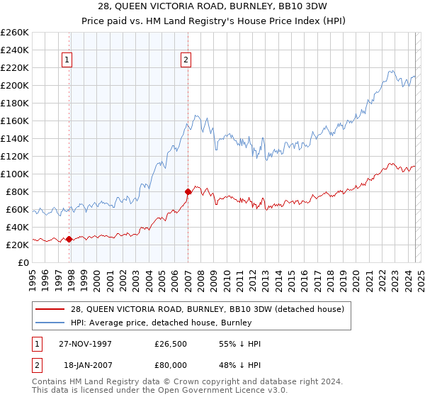 28, QUEEN VICTORIA ROAD, BURNLEY, BB10 3DW: Price paid vs HM Land Registry's House Price Index