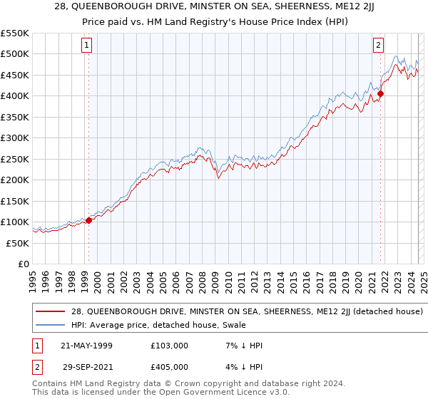 28, QUEENBOROUGH DRIVE, MINSTER ON SEA, SHEERNESS, ME12 2JJ: Price paid vs HM Land Registry's House Price Index