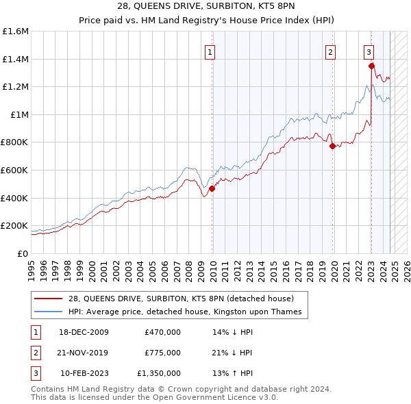 28, QUEENS DRIVE, SURBITON, KT5 8PN: Price paid vs HM Land Registry's House Price Index