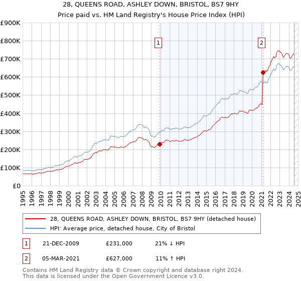 28, QUEENS ROAD, ASHLEY DOWN, BRISTOL, BS7 9HY: Price paid vs HM Land Registry's House Price Index