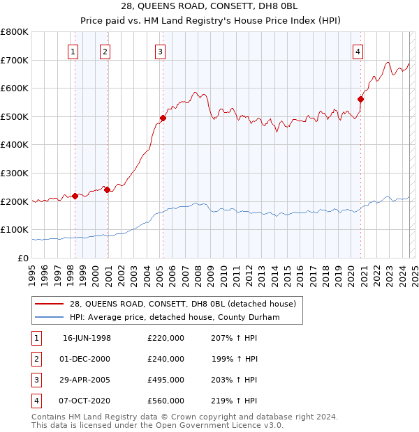 28, QUEENS ROAD, CONSETT, DH8 0BL: Price paid vs HM Land Registry's House Price Index