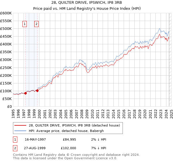 28, QUILTER DRIVE, IPSWICH, IP8 3RB: Price paid vs HM Land Registry's House Price Index