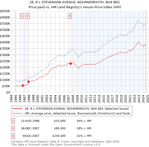 28, R L STEVENSON AVENUE, BOURNEMOUTH, BH4 8EG: Price paid vs HM Land Registry's House Price Index