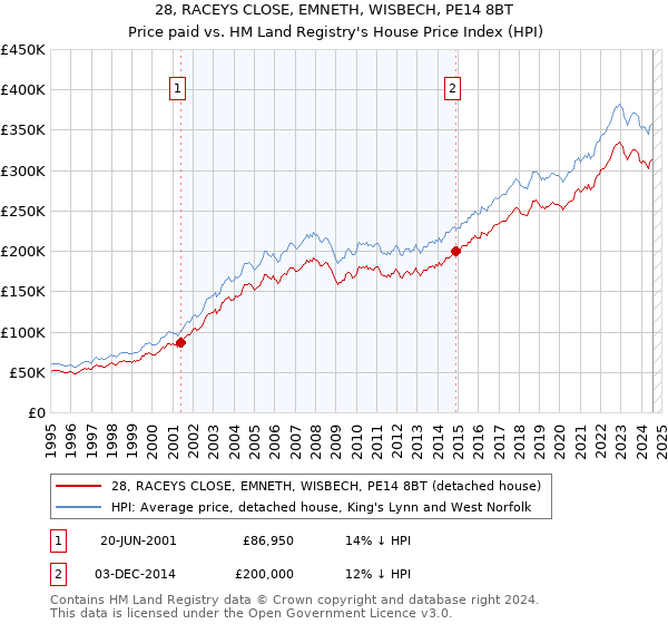 28, RACEYS CLOSE, EMNETH, WISBECH, PE14 8BT: Price paid vs HM Land Registry's House Price Index