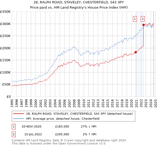 28, RALPH ROAD, STAVELEY, CHESTERFIELD, S43 3PY: Price paid vs HM Land Registry's House Price Index