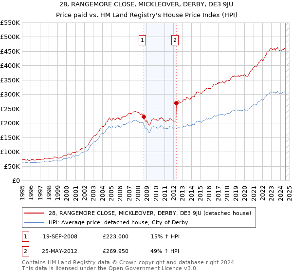 28, RANGEMORE CLOSE, MICKLEOVER, DERBY, DE3 9JU: Price paid vs HM Land Registry's House Price Index